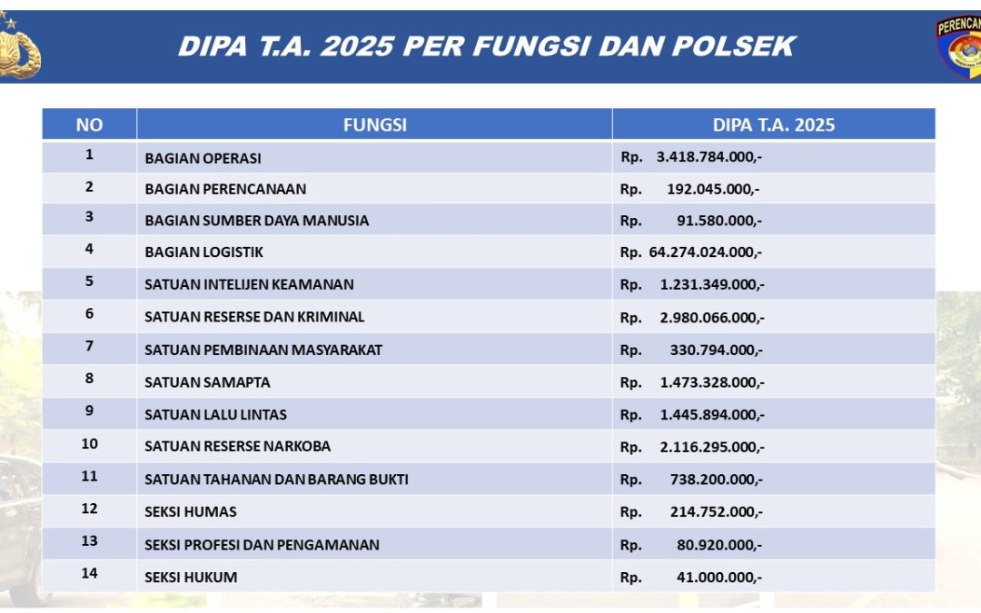 PERBANDINGAN Daftar Isian Pelaksanaan Anggaran (DIPA) Polresta Surakarta T.A. 2024 dab T.A. 2025