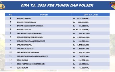PERBANDINGAN Daftar Isian Pelaksanaan Anggaran (DIPA) Polresta Surakarta T.A. 2024 dab T.A. 2025