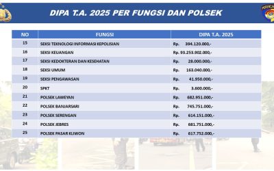 PERBANDINGAN Daftar Isian Pelaksanaan Anggaran (DIPA) Polresta Surakarta T.A. 2024 dab T.A. 2025