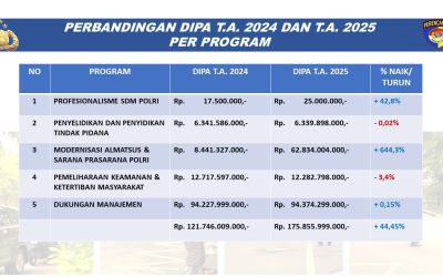 PERBANDINGAN Daftar Isian Pelaksanaan Anggaran (DIPA) Polresta Surakarta T.A. 2024 dab T.A. 2025